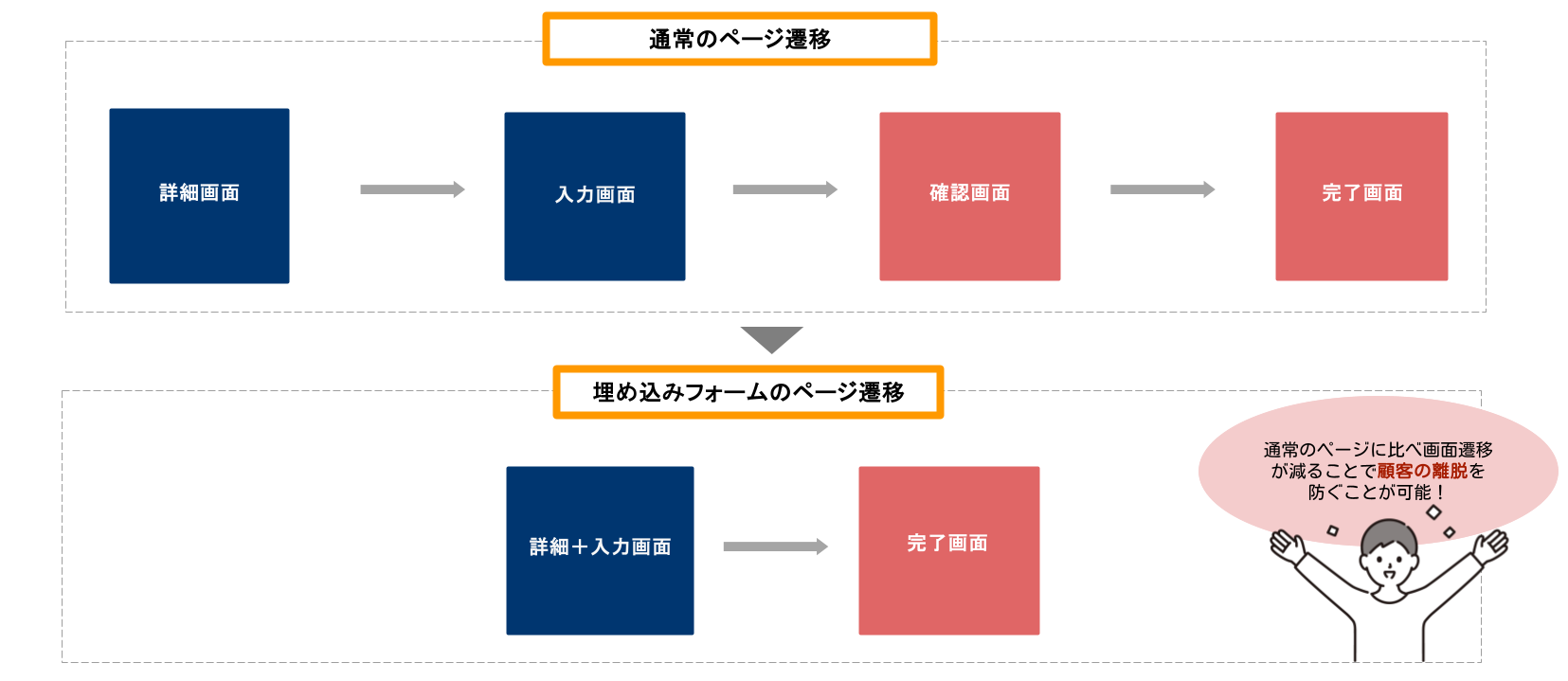 【活用記事】コンバージョンまでの 画面遷移やスクロールの減らし方.pptx.pptx.png