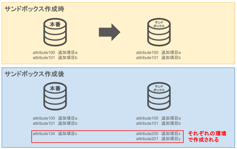 attribute番号の違い.png