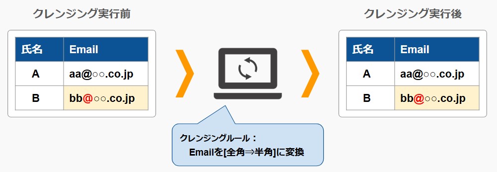 クレンジング実行イメージ_Emailアドレス変換.jpg