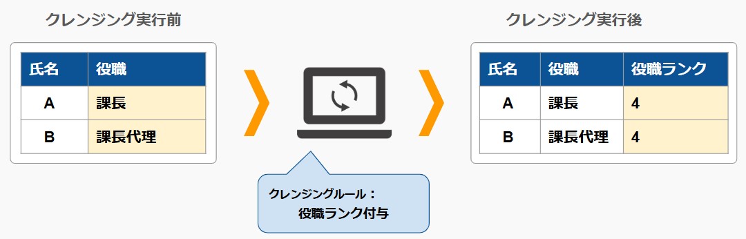 クレンジング実行イメージ_役職ランク付与.jpg