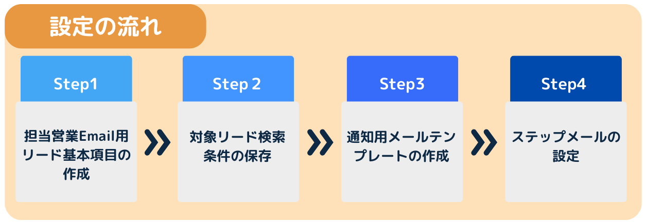WEB設定の流れ.png