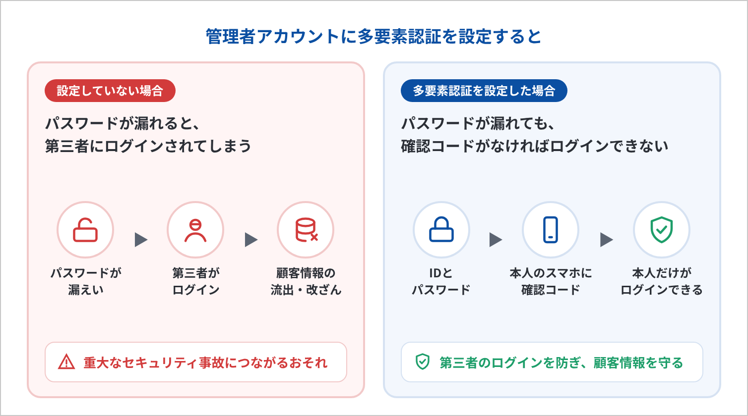 admin-mfa_01_risk_compare.png